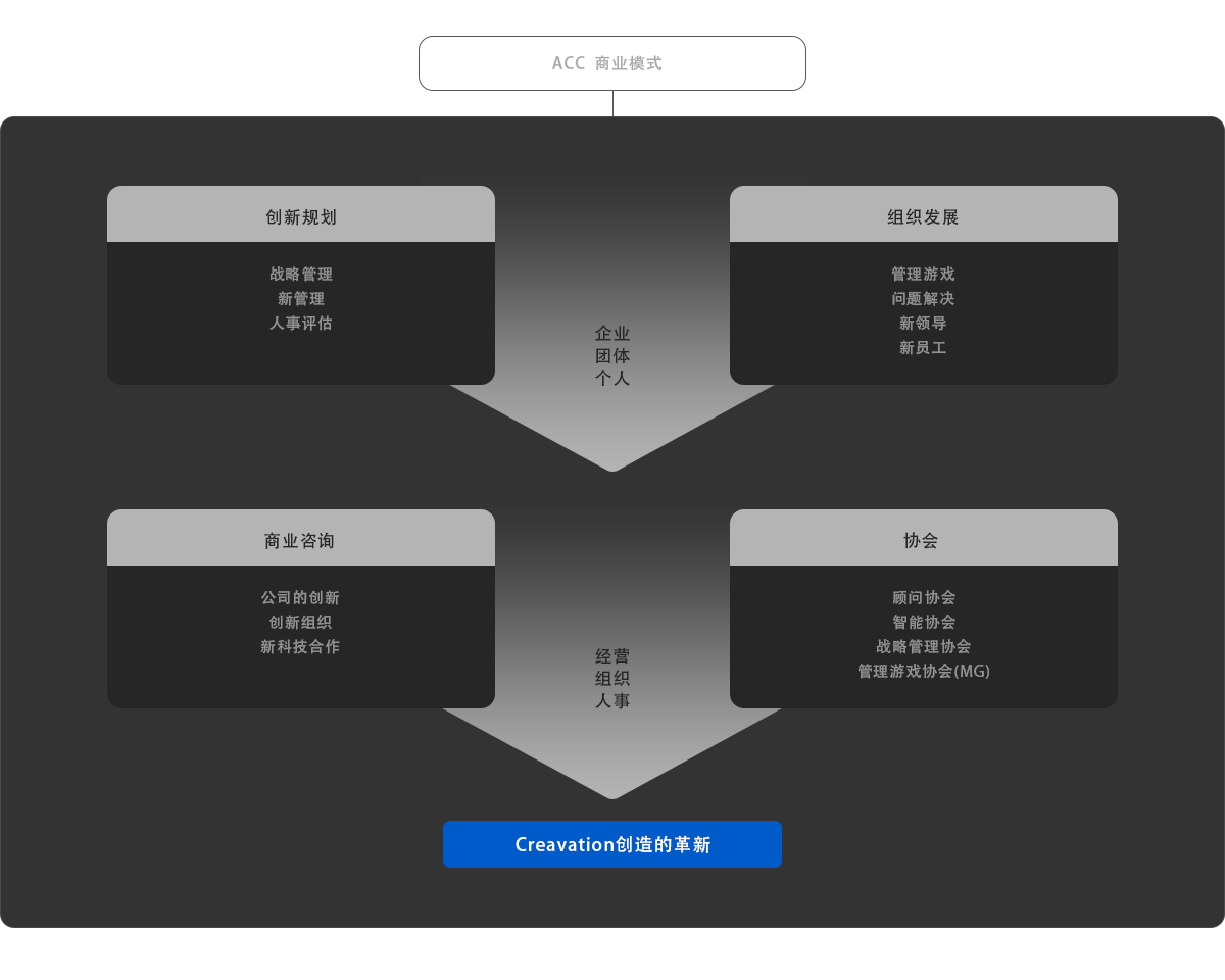 acc business model