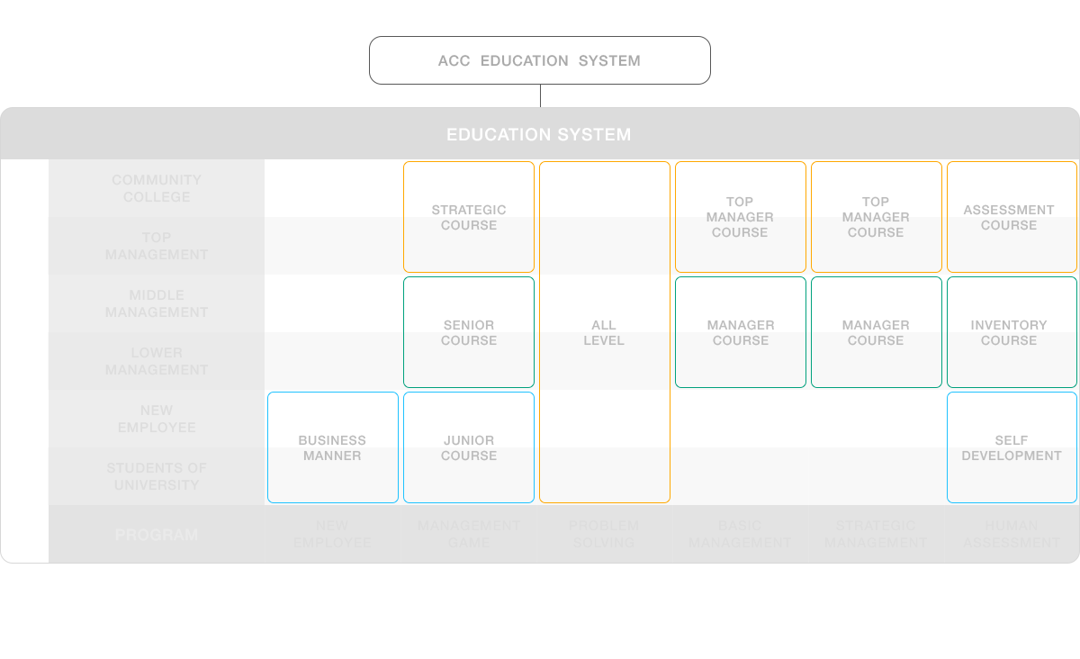 acc education system